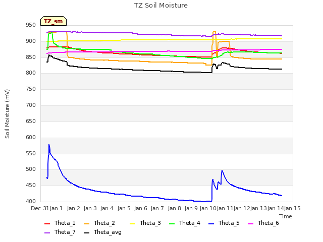 plot of TZ Soil Moisture