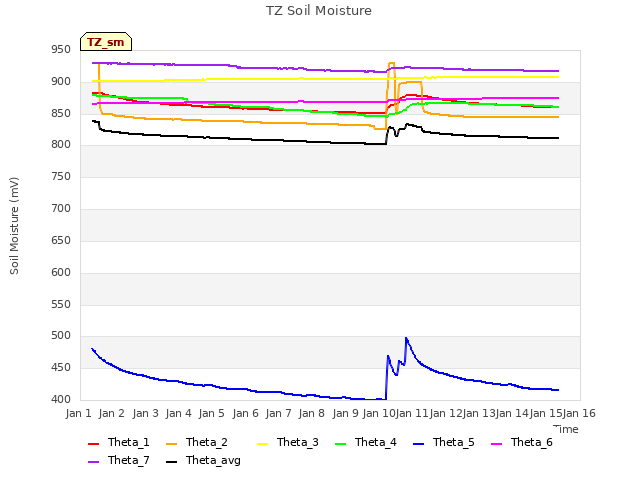 plot of TZ Soil Moisture