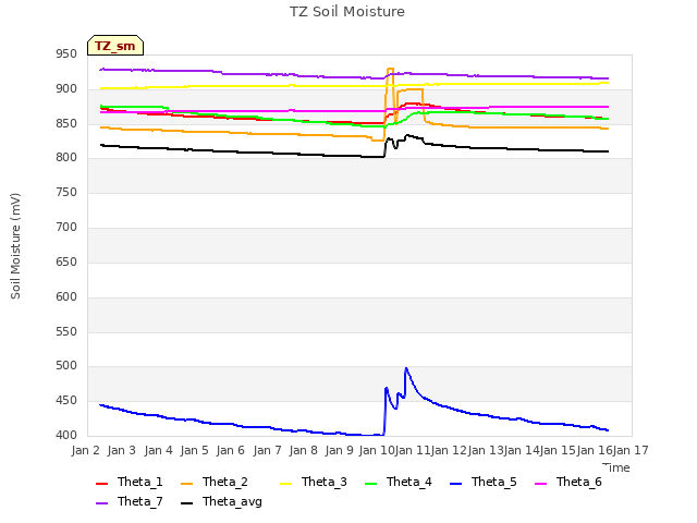 plot of TZ Soil Moisture