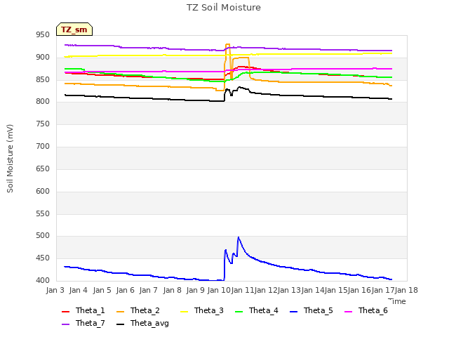 plot of TZ Soil Moisture