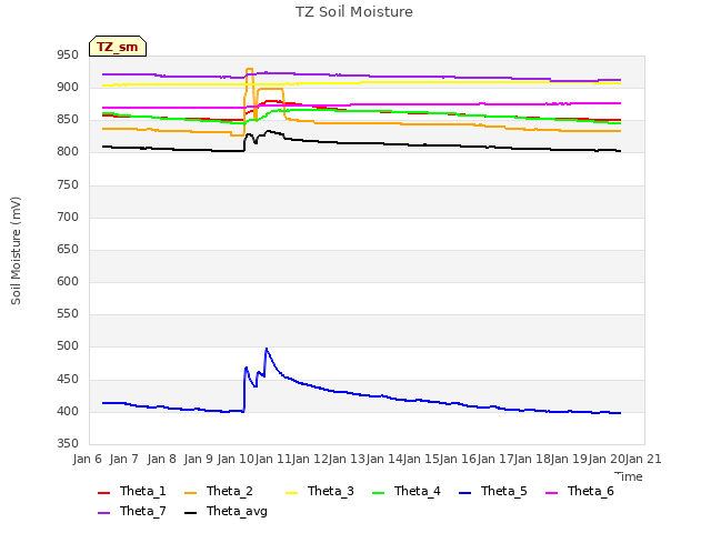 plot of TZ Soil Moisture