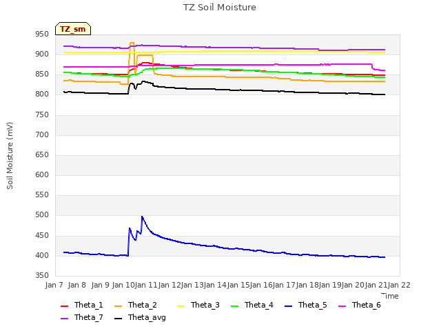 plot of TZ Soil Moisture