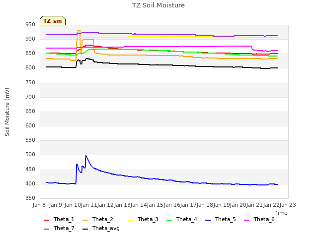 plot of TZ Soil Moisture