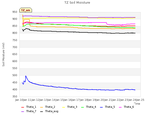 plot of TZ Soil Moisture