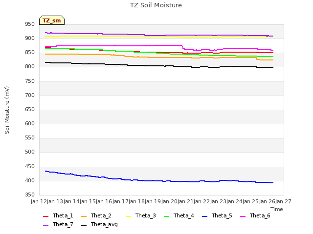 plot of TZ Soil Moisture