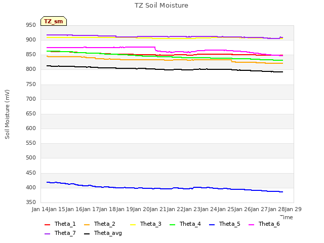 plot of TZ Soil Moisture