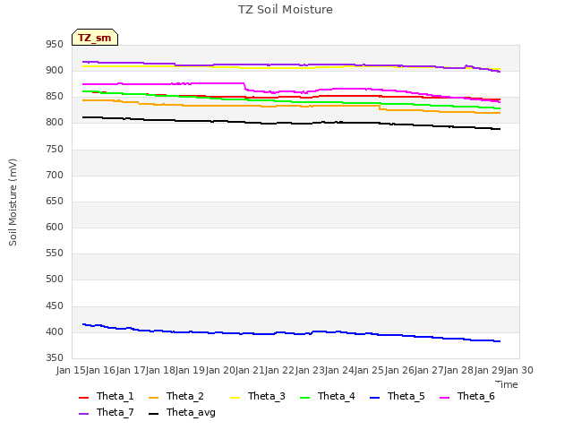 plot of TZ Soil Moisture