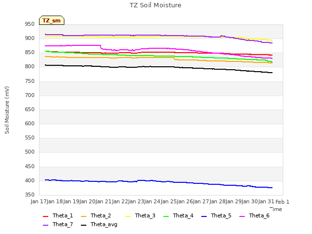 plot of TZ Soil Moisture