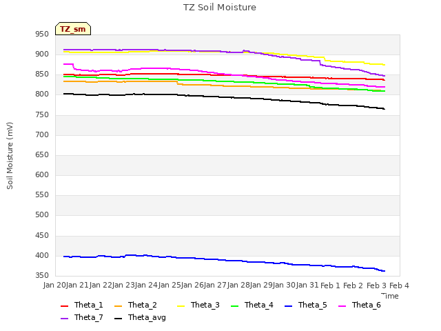 plot of TZ Soil Moisture