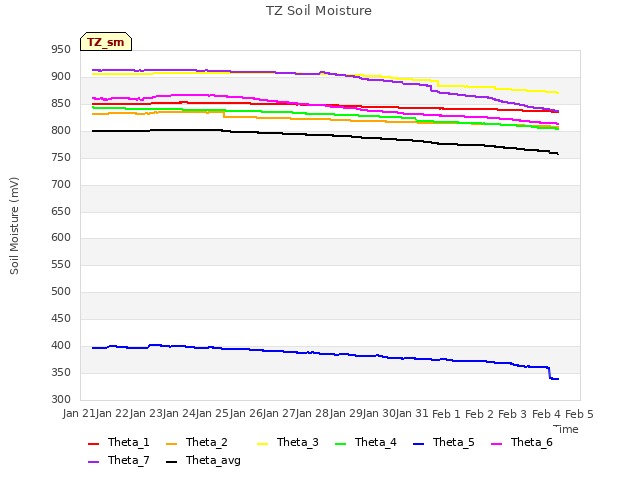 plot of TZ Soil Moisture