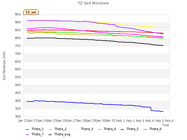 plot of TZ Soil Moisture