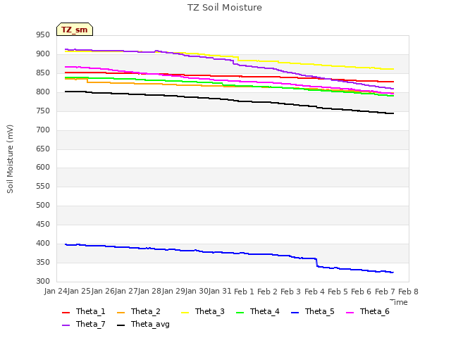 plot of TZ Soil Moisture