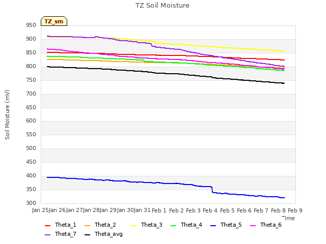 plot of TZ Soil Moisture