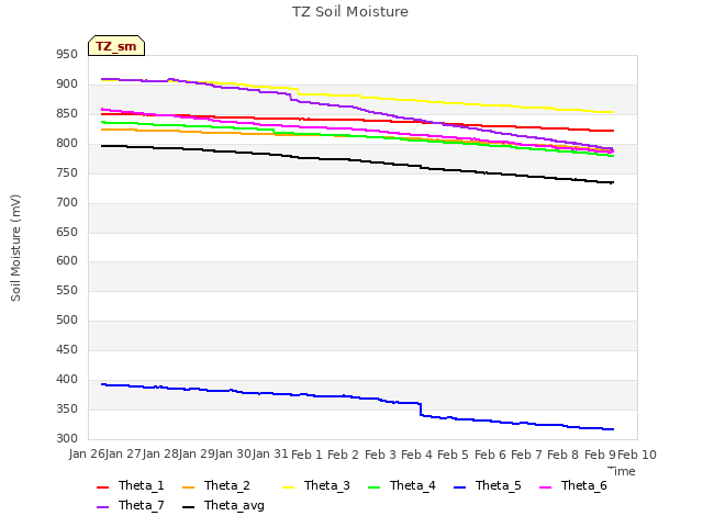 plot of TZ Soil Moisture