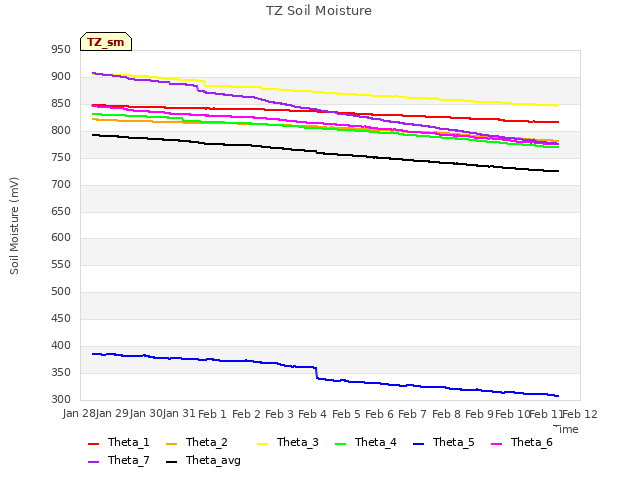 plot of TZ Soil Moisture