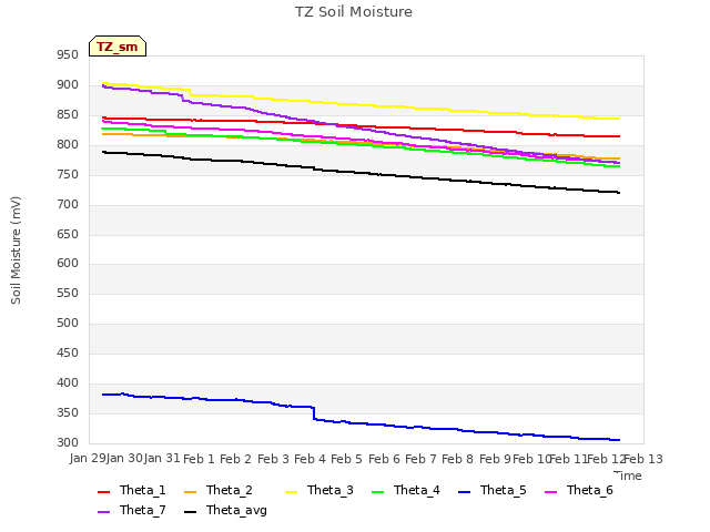 plot of TZ Soil Moisture