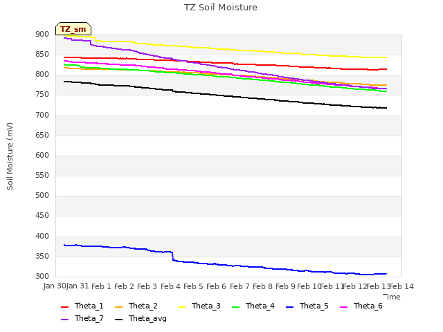 plot of TZ Soil Moisture