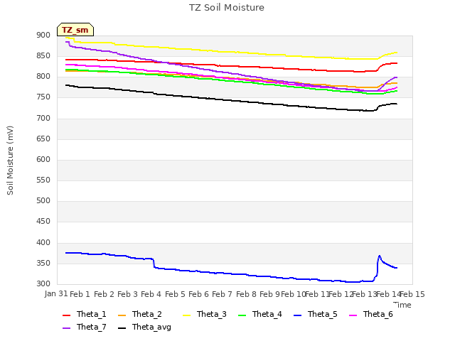 plot of TZ Soil Moisture