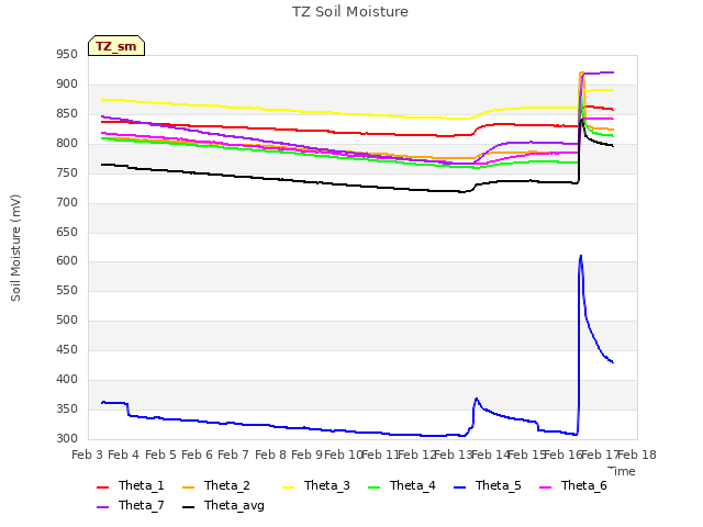 plot of TZ Soil Moisture