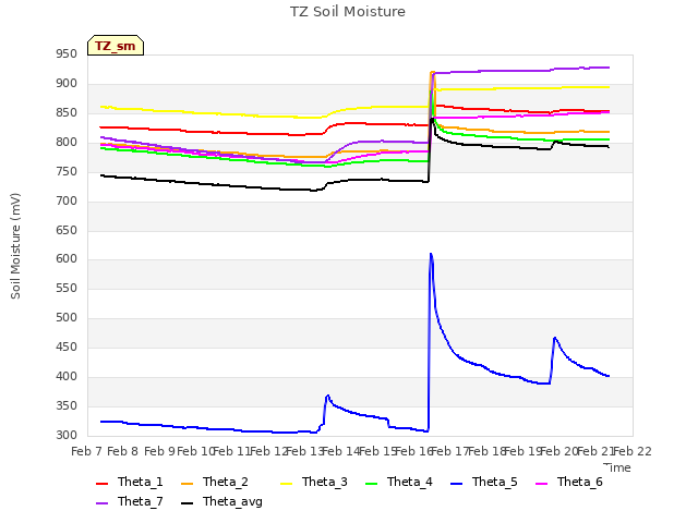 plot of TZ Soil Moisture