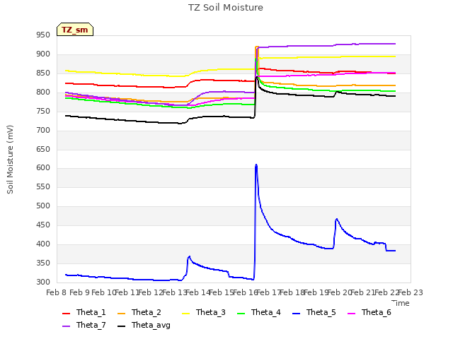 plot of TZ Soil Moisture