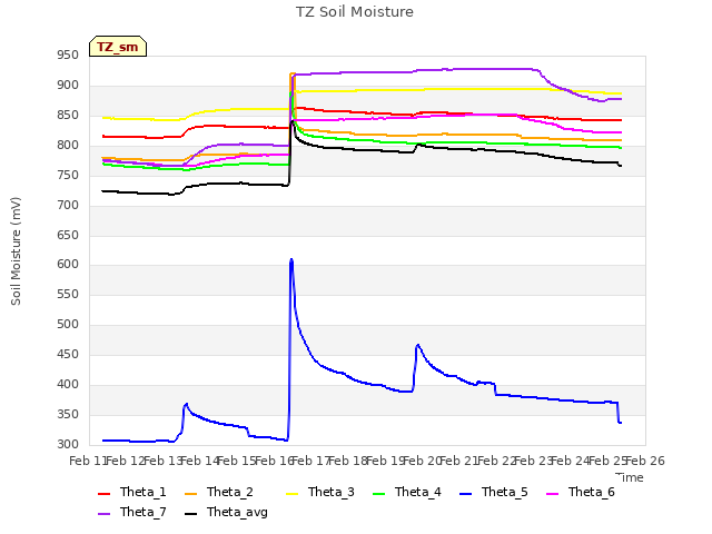 plot of TZ Soil Moisture