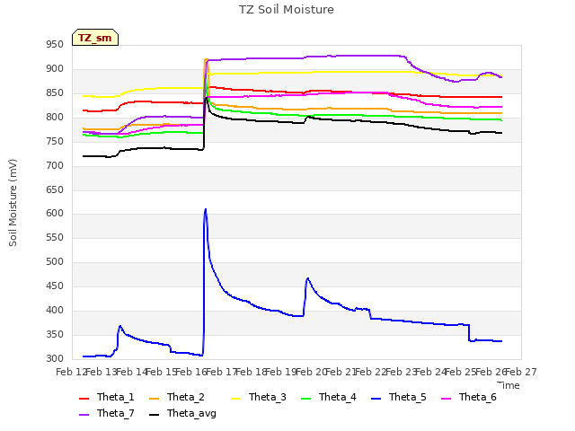 plot of TZ Soil Moisture