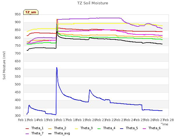 plot of TZ Soil Moisture