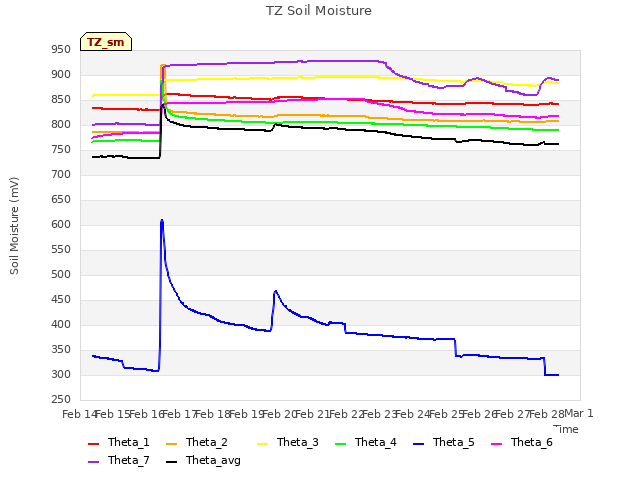 plot of TZ Soil Moisture