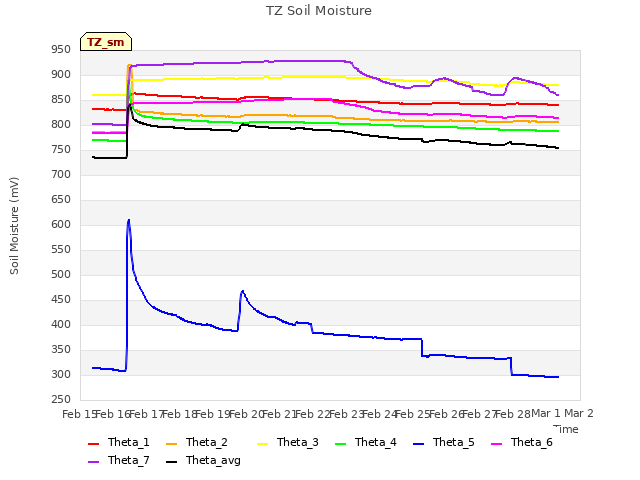 plot of TZ Soil Moisture