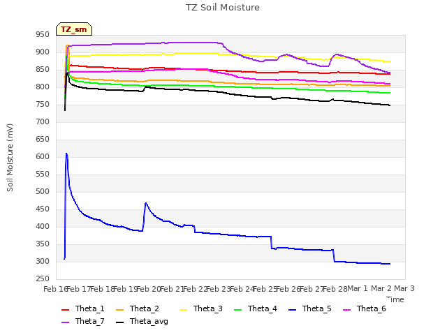 plot of TZ Soil Moisture