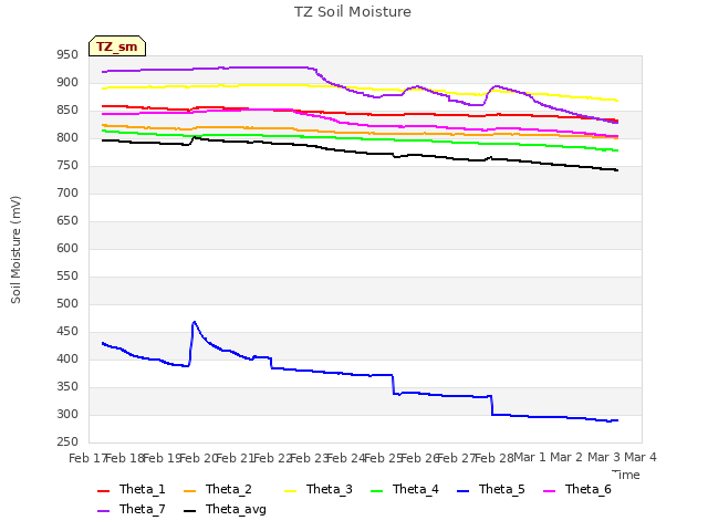 plot of TZ Soil Moisture