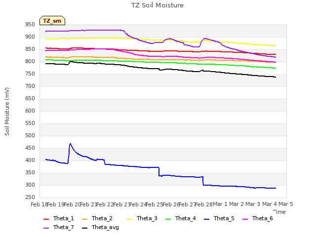 plot of TZ Soil Moisture