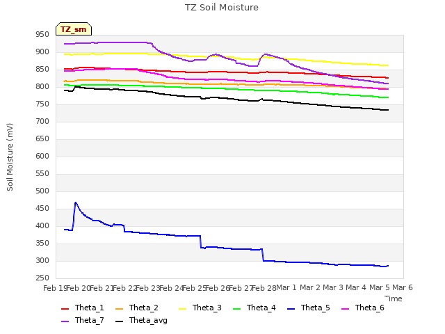 plot of TZ Soil Moisture