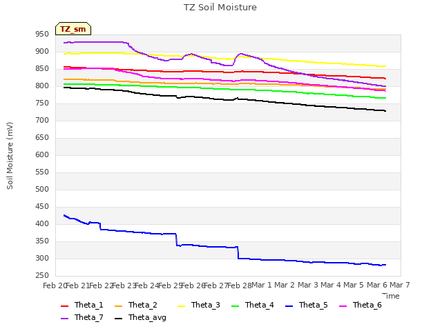 plot of TZ Soil Moisture