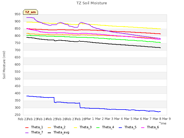 plot of TZ Soil Moisture