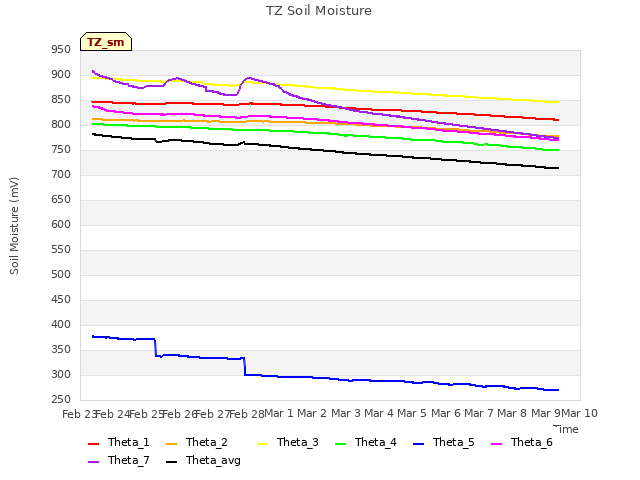 plot of TZ Soil Moisture