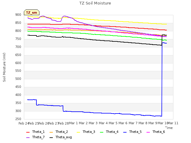 plot of TZ Soil Moisture