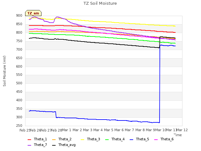 plot of TZ Soil Moisture