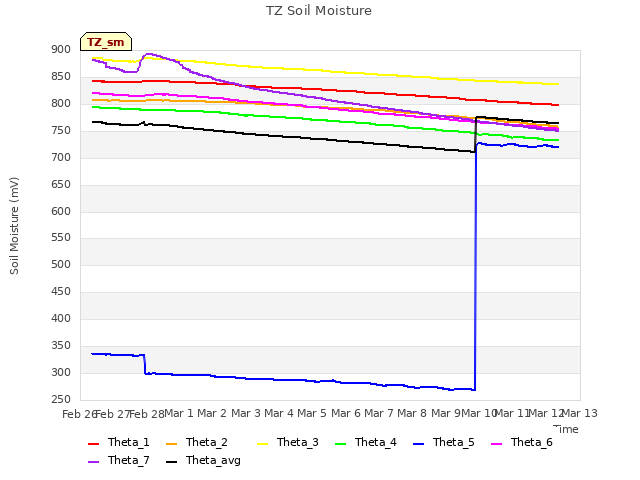 plot of TZ Soil Moisture