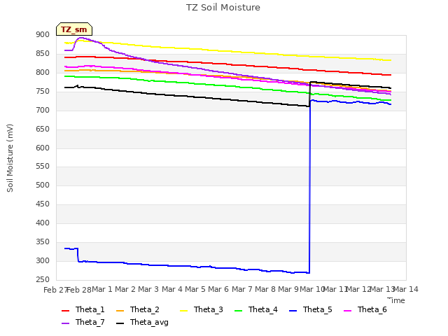 plot of TZ Soil Moisture