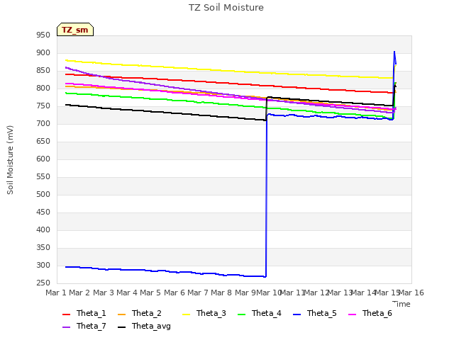 plot of TZ Soil Moisture