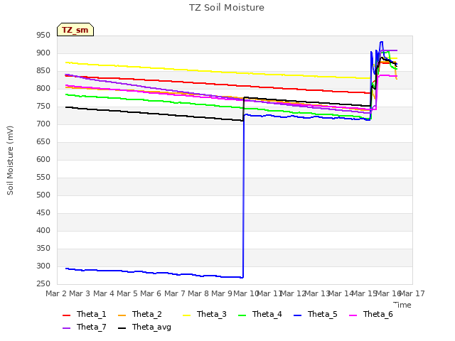 plot of TZ Soil Moisture