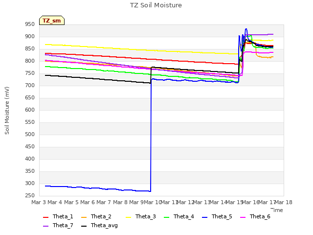 plot of TZ Soil Moisture