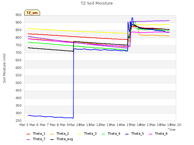 plot of TZ Soil Moisture