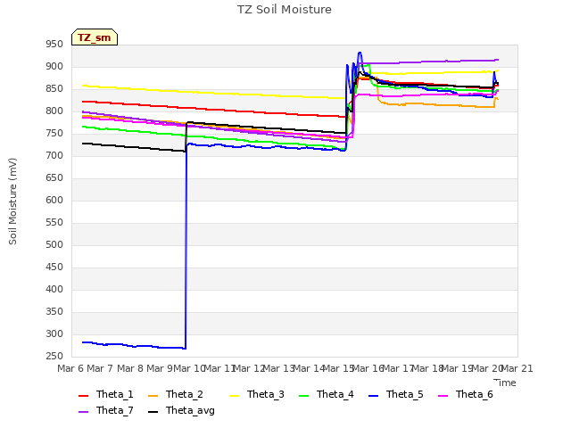 plot of TZ Soil Moisture