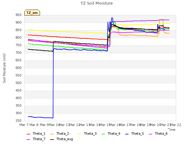 plot of TZ Soil Moisture