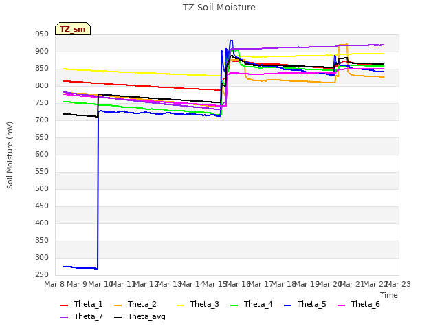 plot of TZ Soil Moisture