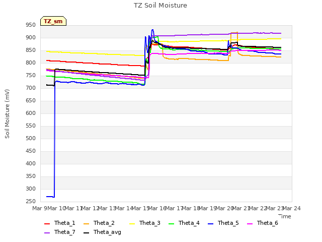 plot of TZ Soil Moisture