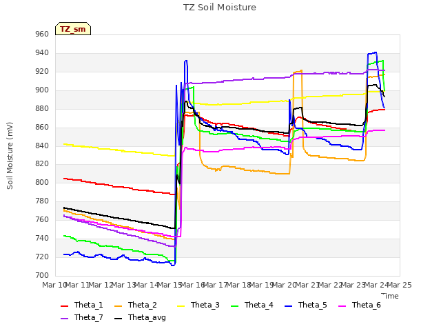 plot of TZ Soil Moisture